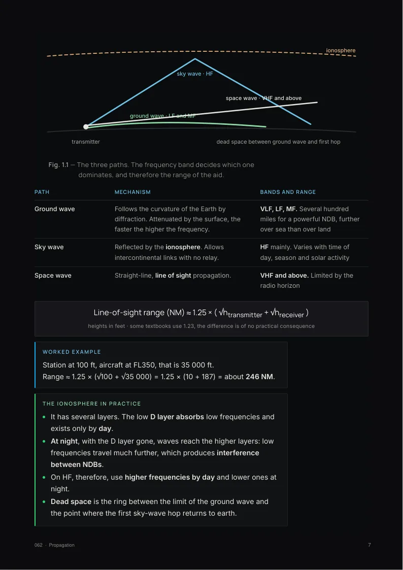 A page from 062 Radio Navigation