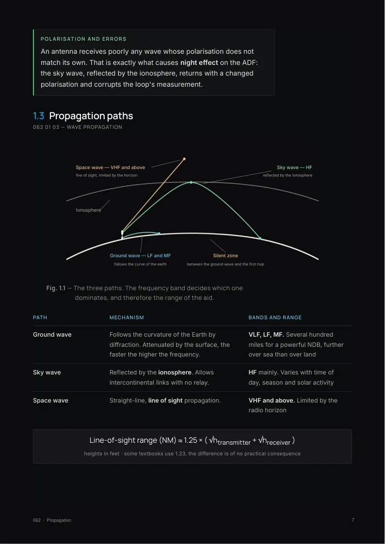 A page from 062 Radio Navigation: the three propagation paths, a table and the line-of-sight range formula